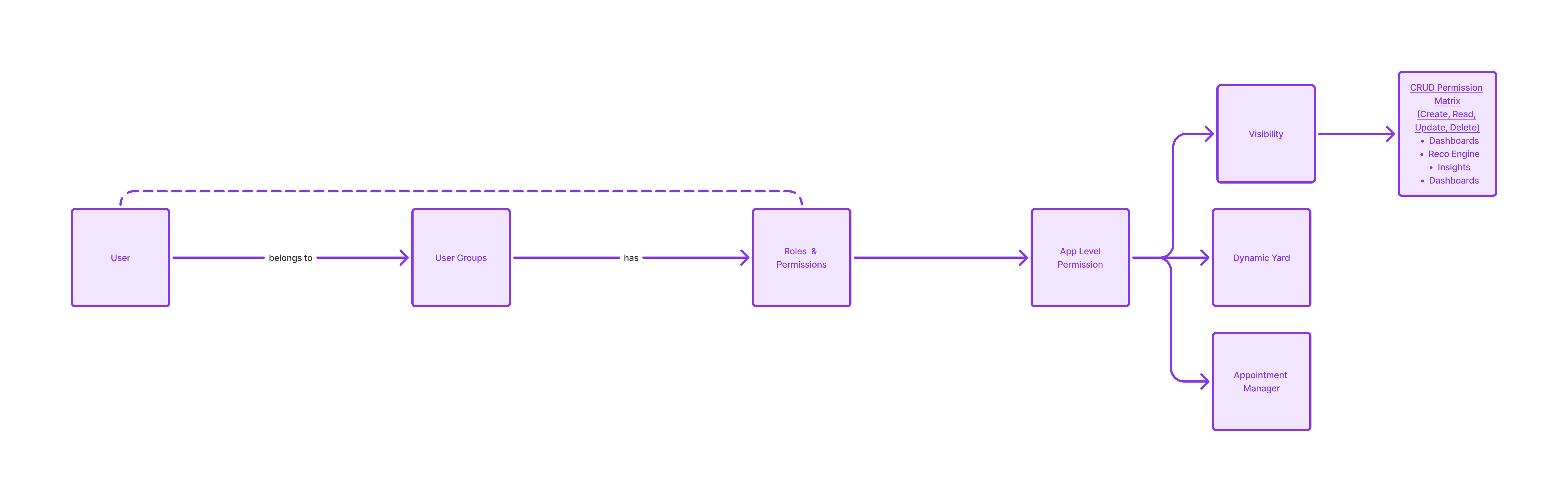The Unified User Management flow, from user list to user creation